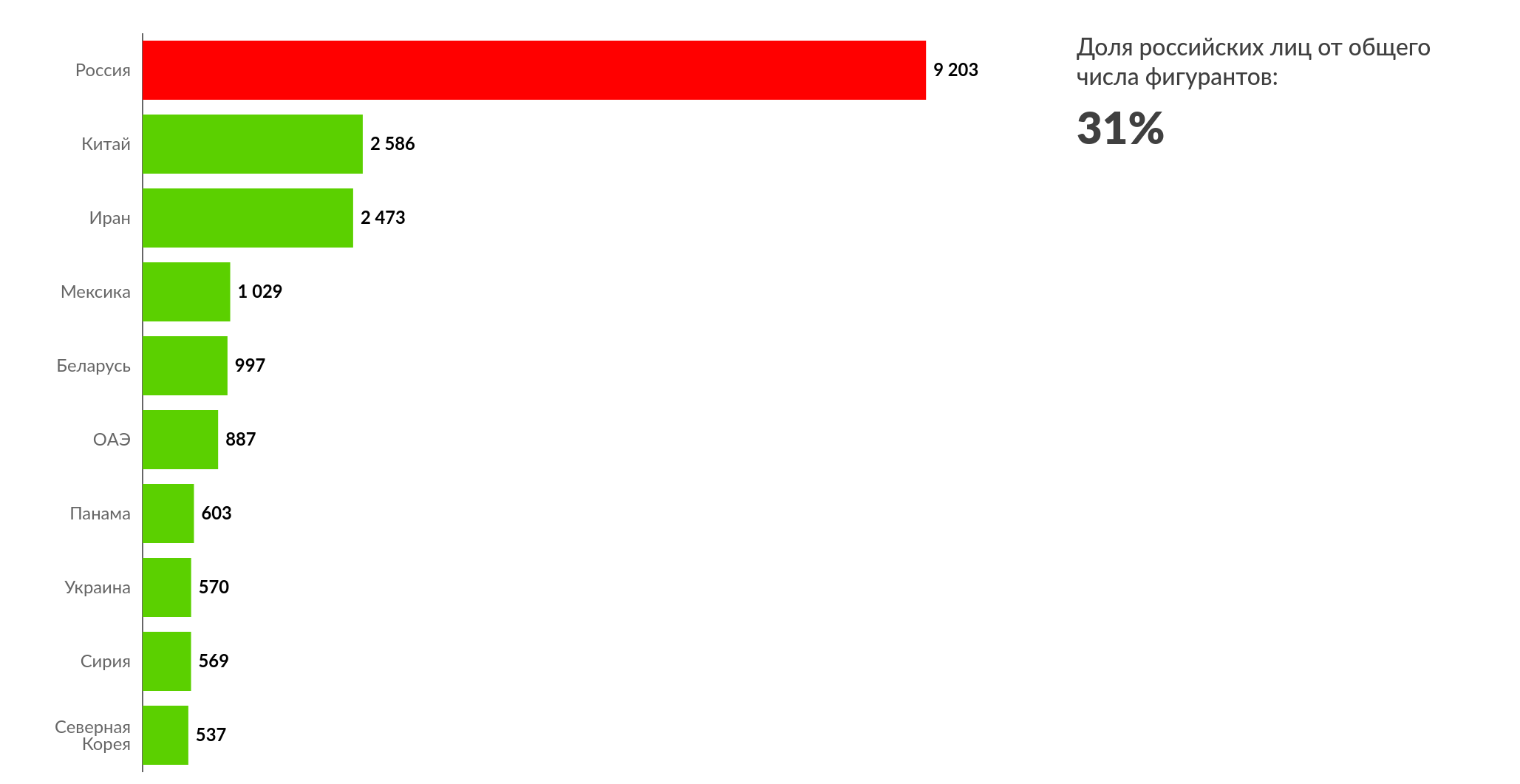 Сравнительный график введеных санкций (по состоянию на май 2026 г.)